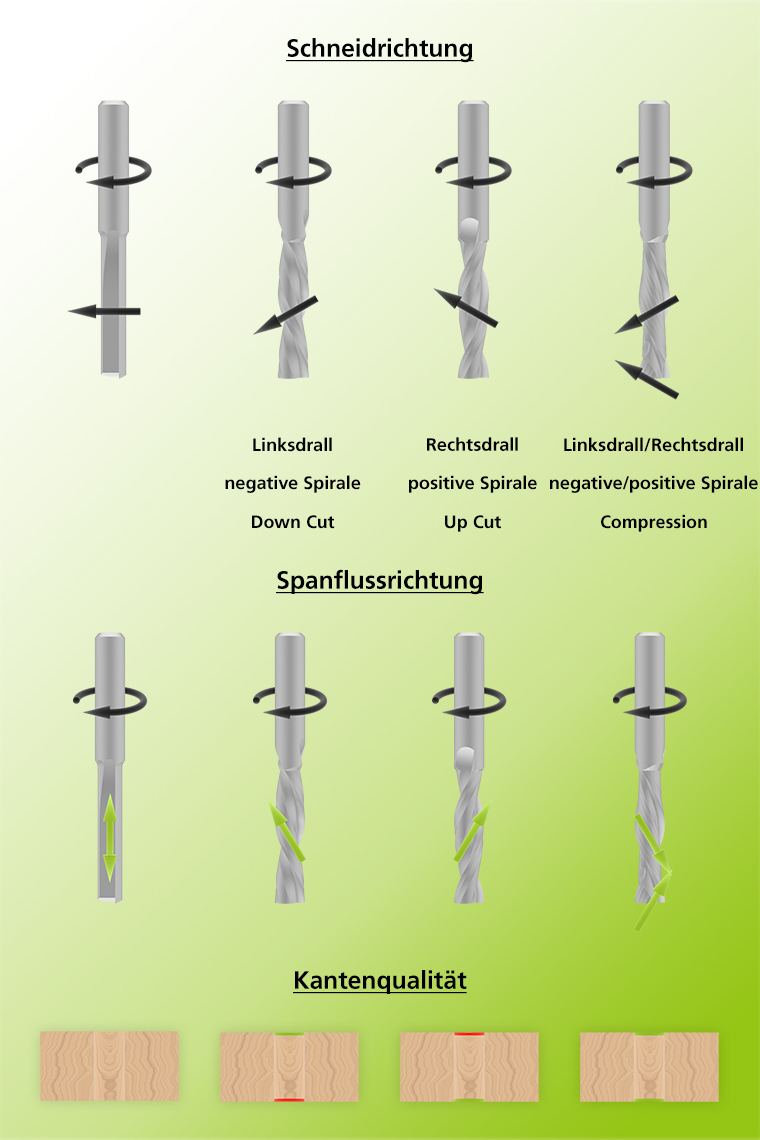 Spiralnutfräser Linksdrall Rechtsdrall negative positive Spirale Down Up Cut Compression